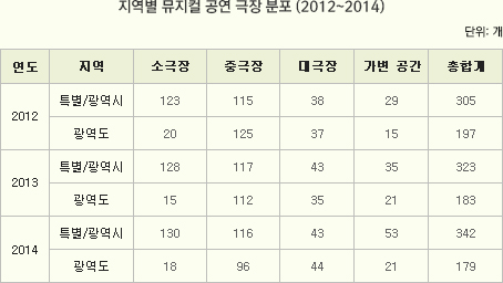 지역별 뮤지컬 공연 극장 분포 (2012~2014)