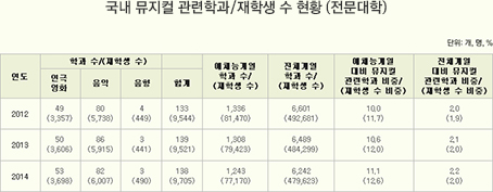 국내 뮤지컬 관련학과/재학생 수 현황 (전문대학)