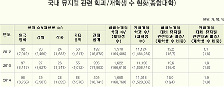 국내 뮤지컬 관련 학과/재학생 수 현황(종합대학)