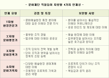 문화재단 직원들이 지향할 4가지 인재상