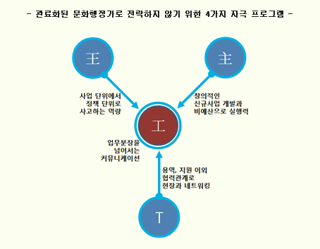관료화된 문화행정가로 전락하지 않기 위한 4가지 자극 프로그램