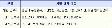 서면 명시 대상 내용입니다.