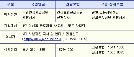 4대 보험 징수 관리 현황 표입니다.