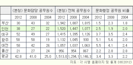 ▲문화 분야의 행정을 담당하는 인력의 비율