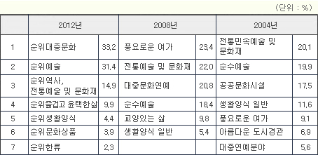 ▲문화 하면 떠오르는 이미지가 무엇인지에 대한 시민들의 답변