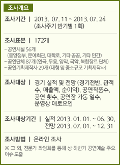 조사개요 / 조사기간 : 2013. 07. 11 ~ 2013. 07. 24 (조사주기 반기별 1회) / 조사표본 : 172개 /- 공연시설 56개 (중앙정부, 문예회관, 대학로, 기타 공공, 기타 민간), - 공연단체 87개 (연극, 무용, 양악, 국악, 복합장르 단체), - 공연기획제작사 29개 (대형 및 중소규모 기획제작사) / 조사내용 : 경기 실적 및 전망(경기전반, 관객 수, 매출액, 순이익), 공연작품수,   공연 횟수, 공연장 가동 일수, 운영상 애로요인 / 조사대상기간 : 실적 2013. 01. 01. ~ 06. 30, 전망 2013. 07. 01. ~ 12. 31 / 조사방법 : 온라인 조사 / ※ 그 외, 전문가 좌담회를 통해 상·하반기 공연예술 주요 이슈 도출