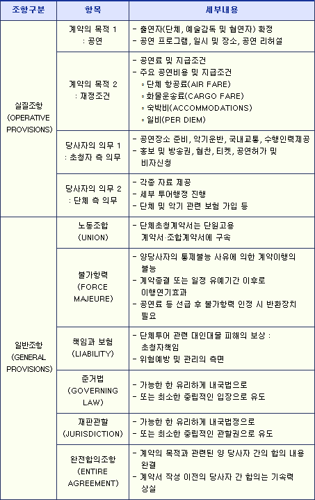 공연계약서에 들어가야 하는 주요 내용