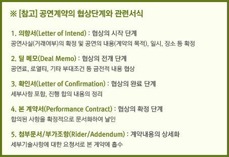 ※ [참고] 공연계약의 협상단계와 관련서식 / 1. 의향서(Letter of Intend) : 협상의 시작 단계, 공연사실(거래여부)의 확정 및 공연의 내용(계약의 목적), 일시, 장소 등 확정 / 2. 딜 메모(Deal Memo) : 협상의 전개 단계, 공연료, 로열티, 기타 부대조건 등 금전적 내용 협상 / 3. 확인서(Letter of Confirmation) : 협상의 완료 단계, 세부사항 포함, 진행 합의 내용의 정리 / 4. 본 계약서(Performance Contract) : 협상의 확정 단계, 합의된 사항을 확정적으로 문서화하여 날인 / 5. 첨부문서/부가조항(Rider/Addendum) : 계약내용의 상세화, 세부기술사항에 대한 요청서로 본 계약에 흡수