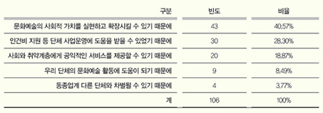 ▲ <표 1> 사회적기업 운영에 만족하는 이유