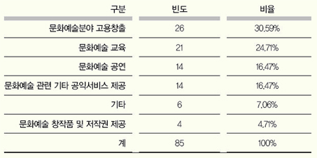 ▲ <표 2> 사회적 목적 실현의 주요내용
