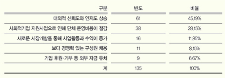 ▲ <표 3> 사회적기업 인증에 따른 긍정적인 영향