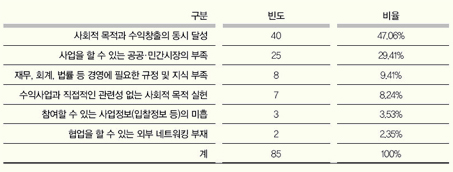 ▲ <표 4> 사회적기업 운영의 어려움
