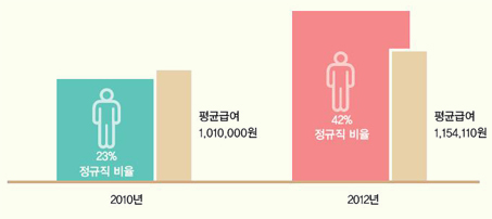 ▲ <그림 8> 고용의 질 변동 추이