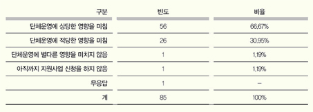 ▲ <표 5> 사회적기업 지원사업의 영향력 유무