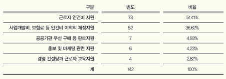 ▲ <표 6> 도움이 된 지원사업의 내용