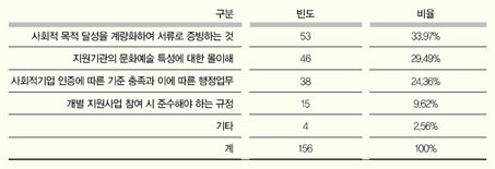 ▲ <표 7> 사회적기업 지원사업 신청과 참여 시 어려움