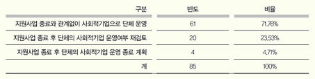 ▲ <표 8> 향후 사회적기업의 지속적 운영 의사