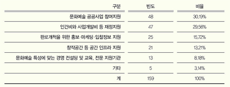 ▲ <표 9> 향후 문화예술분야 사회적기업에 필요한 지원