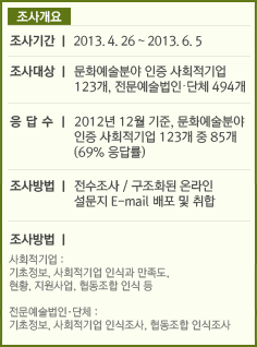 조사개요/조사기간 2013. 4. 26 ~ 2013. 6. 5/ 조사대상 문화예술분야 인증 사회적기업 123개, 전문예술법인·단체 494개/ 응 답 수 2012년 12월 기준, 문화예술분야 인증 사회적기업 123개 중 85개(69% 응답률)/ 조사방법 전수조사 / 구조화된 온라인 설문지 E-mail 배포 및 취합/ 조사내용 사회적기업 :  기초정보, 사회적기업 인식과 만족도, 현황, 지원사업, 협동조합 인식 등 전문예술법인·단체 : 기초정보, 사회적기업 인식조사, 협동조합 인식조사