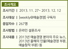 조사기간 ∥ 2013.11.27~2013.12.12/조사대상 ∥ [weekly@예술경영]구독자/응답자수 ∥ 267명 / 조사방법 ∥ 온라인 설문조사/ 조사내용 ∥ 2013년 예술경영 분야의 주요뉴스,2013년 올해의 인물(예술경영 부문,예술창작 부문)등