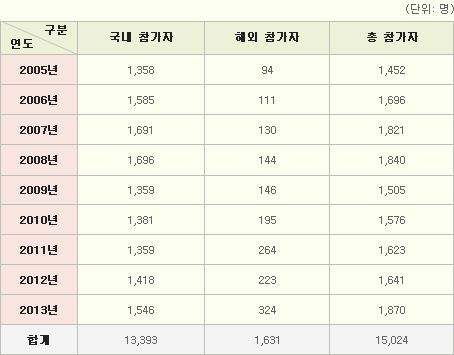 2005~2013년 서울아트마켓 국내외 참가자 통계