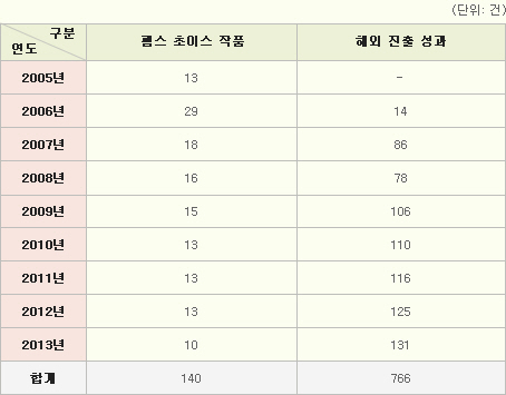 2006~2013년 팸스초이스 작품의 해외 진출 성과 통계 