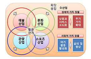 [칼럼] 예술산업의 규모추정 방안과 활용을 위한 제언