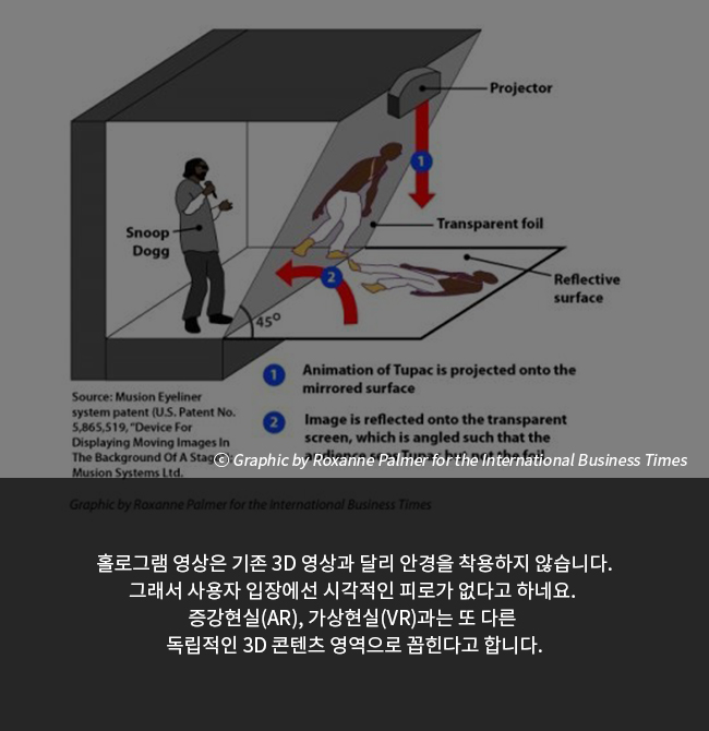 홀로그램 영상은 기존 3D 영상과 달리 안경을 착용하지 않습니다. 그래서 사용자 입장에선 시각적인 피로가 없다고 하네요. 증강현실(AR), 가상현실(VR)과는 또 다른 독립적인 3D 콘텐츠 영역으로 꼽힌다고 합니다.