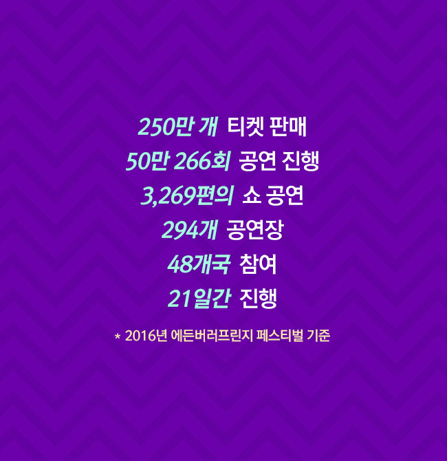 250만 개 티켓 판매/50만 266회 공연 진행/3,269편의 쇼 공연/294개 공연장/48개국 참여/21일간 진행(*2016년 에든버러프린지 페스티벌 기준)