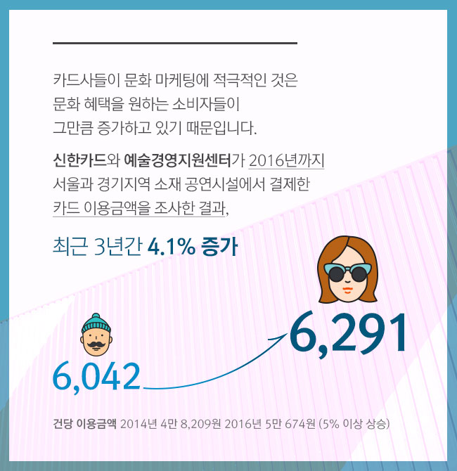 2014년 6,042억 원 -> 2016년 6,291억 원 최근 3년간 4.1% 증가