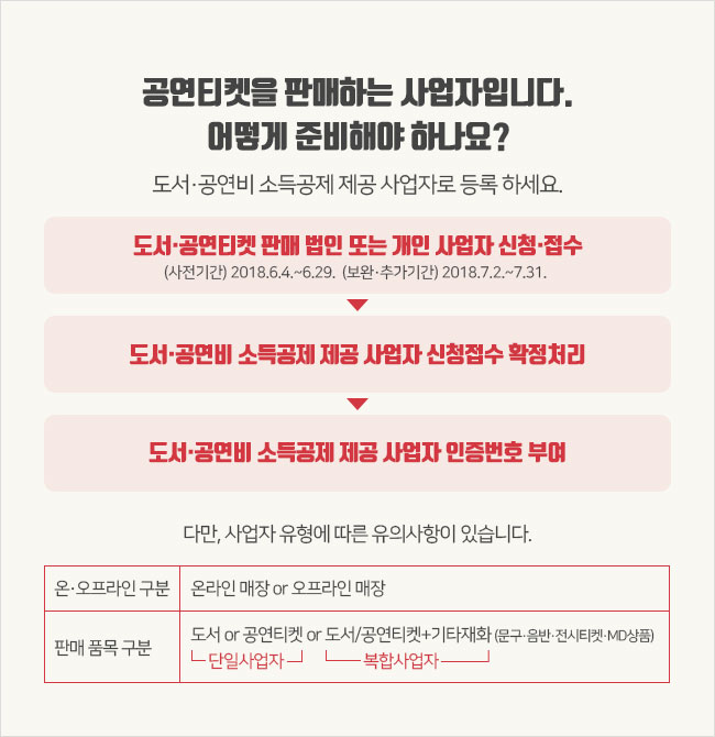 공연티켓을 판매하는 사업자입니다. 어떻게 준비해야 하나요? 문화비 소득공제 제공 사업자로 등록 하세요. 1 도서·공연티켓 판매 법인 또는 개인 사업자 신청·접수 (사전기간) 2018.6.4.~6.29. (보완·추가기간) 2018.7.2.~7.31. 2 도서·공연비 소득공제 제공 사업자 식별번호 부여 3 사업자 명단 홍보, 국세청 등에 사업자 명단 제출  다만, 사업자 유형에 따른 유의사항이 있습니다. 온·오프라인 구분:온라인 매장 or 오프라인 매장 판매 품목 구분:도서 or 공연티켓 or 도서/공연티켓+기타재화(문구·음반·전시티켓·MD상품)