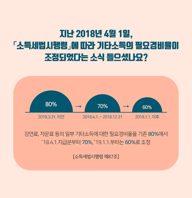 지난 2018년 4월 1일, 「소득세법시행령」에 따라 기타소득의 필요경비율이 조정되었다는 소식 들으셨나요? 강연료, 자문료 등의 기타소득에 대한 필요경비율을 80%에서 ’18.4.1.지급분부터 70%, ’19.1.1.부터는 60%로 조정 (소득세법시행령 제87조)