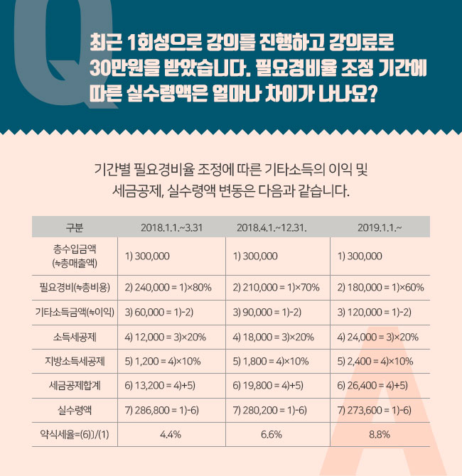 Q. 최근 1회성으로 강의를 진행하고 강의료로 30만원을 받았습니다. 필요경비율 조정 기간에 따른 실수령액은 얼마나 차이가 나나요? A. 기간별 필요경비율 조정에 따른 기타소득의 이익 및  세금공제, 실수령액 변동은 다음과 같습니다.