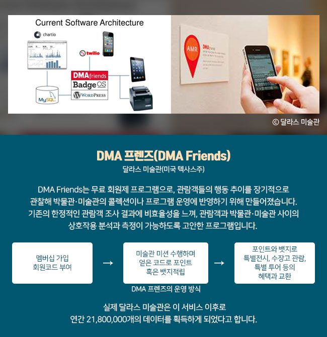 6) DMA 프렌즈(DMA Friends) 달라스 미술관(미국 텍사스주) DMA Friends는 무료 회원제 프로그램으로, 관람객들의 행동 추이를 장기적으로 관찰해 박물관·미술관의 콜렉션이나 프로그램 운영에 반영하기 위해 만들어졌습니다. 기존의 한정적인 관람객 조사 결과에 비효율성을 느껴, 관람객과 박물관·미술관 사이의 상호작용 분석과 측정이 가능하도록 고안한 프로그램입니다.  <DMA 프렌즈의 운영 방식> 멤버십 가입 회원코드 부여 → 미술관 미션 수행하며 얻은 코드로 포인트 혹은 뱃지적립 → 포인트와 뱃지로 특별전시, 수장고 관람, 특별 투어 등의 혜택과 교환  실제 달라스 미술관은 이 서비스 이후로 연간 21,800,000개의 데이터를 획득하게 되었다고 합니다.  ⓒ달라스 미술관