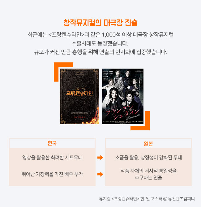 <프랑켄슈타인>, 대극장 창작 뮤지컬의 진출 최근에는 <프랑켄슈타인>과 같은 1,000석 이상 대극장 창작뮤지컬 수출사례도 등장했습니다. 작품규모가 커진 만큼 흥행을 위해 연출의 현지화에 집중했습니다. (한국)영상을 활용한 화려한 세트무대 → (일본)영상을 쓰지 않는 상징적이고 소품을 활용한 무대 (한국)뛰어난 가창력을 가진 배우 부각 → (일본)작품 자체의 서사적 통일성을 추구하는 연출  뮤지컬 <프랑켄슈타인> 공연 포스터/ 뮤지컬 <프랑켄슈타인> 일본 공연 포스터 Ⓒ 인터파크 티켓