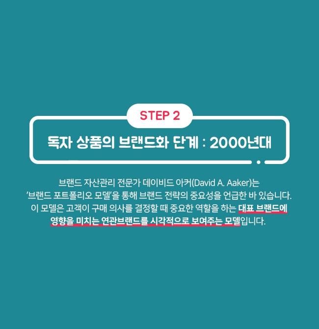 STEP 2. 독자 상품의 브랜드화 단계 : 2000년대 브랜드 자산관리 전문가 데이비드 아커(David A. Aaker)는 ‘브랜드 포트폴리오 모델’을 통해 브랜드 전략의 중요성을 언급한 바 있습니다. 이 모델은 고객이 구매 의사를 결정할 때 중요한 역할을 하는 대표 브랜드에 영향을 미치는 연관브랜드를 시각적으로 보여주는 모델입니다. 