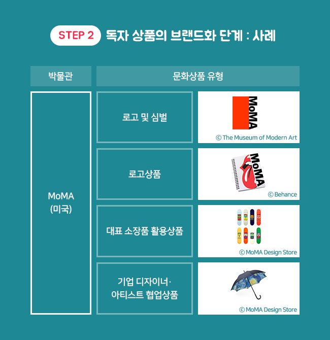 STEP 2. 독자 상품의 브랜드화 단계 : 사례  MoMA(미국) 로고 및 심벌:Ⓒ The Museum of Modern Art 로고상품:Ⓒ Behance 대표 소장품 활용상품:Ⓒ MoMA Design Store 기업 디자이너·아티스트 협업상품:Ⓒ MoMA Design Store