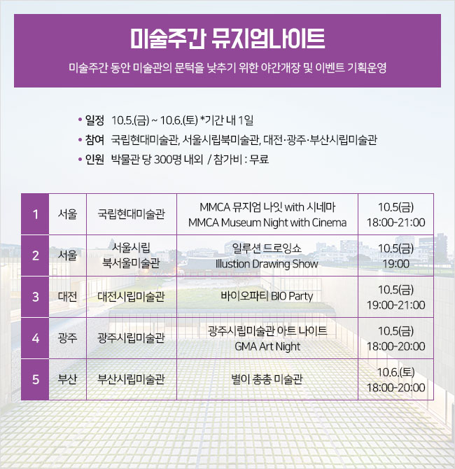 3. 미술주간 뮤지엄나이트 미술주간 동안 미술관의 문턱을 낮추기 위한 야간개장 및 이벤트 기획운영 ∎일 정 : 10.5.(금) ~ 10.6.(토) *기간 내 1일 ∎참 여 : 국립현대미술관, 서울시립북미술관, 대전·광주·부산시립미술관 ∎인 원 : 박물관 당 300명 내외  / 참가비 : 무료  ① 서울 / 국립현대미술관 / MMCA 뮤지엄 나잇 with 시네마 MMCA Museum Night with Cinema / 10.5(금) 18:00-21:00  ② 서울 / 서울시립북서울미술관 / 일루션 드로잉쇼 Illustion Drawing Show / 10.5(금)19:00  ③ 대전 / 대전시립미술관 / 바이오파티 BIO Party / 10.5(금) 19:00-21:00  ④ 광주 / 광주시립미술관 / 광주시립미술관 아트 나이트 GMA Art Night / 10.5(금) 18:00-20:00  ⑤ 부산 / 부산시립미술관 / 별이 총총 미술관 / 10.6.(토) 18:00-20:00