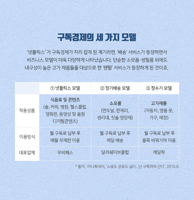 구독경제의 세 가지 모델 ‘넷플릭스’ 가 구독경제가 자리 잡게 된 계기라면, ‘배송’ 서비스가 등장하면서 비즈니스 모델이 더욱 다양하게 나타났습니다. 단순한 소모품·생필품 외에도 내구성이 높은 고가 제품들을 대상으로 한 ‘렌탈’ 서비스가 등장하게 된 것이죠. ① 넷플릭스 모델 적용상품:식음료 및 콘텐츠(술, 커피, 병원, 헬스클럽, 영화관, 동영상 및 음원 디지털콘텐츠) 이용방식:월 구독료 납부 후 매월 무제한 이용 대표업체:무비패스 ② 정기배송 모델 적용상품: 소모품(면도날, 란제리, 생리대, 칫솔 영양제) 이용방식:월 구독료 납부한 후 매달 배송 대표업체:달러쉐이브클럽 ③ 정수기 모델 적용상품:고가제품(자동차, 명품 옷, 가구, 매장) 이용방식:월 구독료 납부 후 품목 바꿔가며 이용 대표업체:캐딜락 * 출처 : 머니투데이, ‘소유도 공유도 싫다...난 구독하며 산다’, 2018.8.