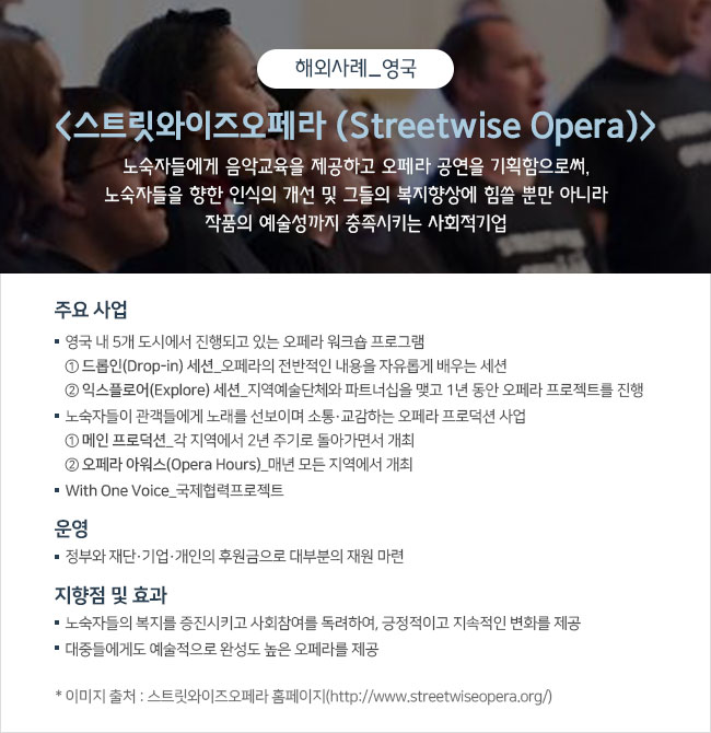 해외사례_영국 <스트릿와이즈오페라 (Streetwise Opera)> 노숙자들에게 음악교육을 제공하고 오페라 공연을 기획함으로써, 노숙자들을 향한 인식의 개선 및 그들의 복지향상에 힘쓸 뿐만 아니라 작품의 예술성까지 충족시키는 사회적기업  주요사업 ㅇ 영국 내 5개 도시에서 진행되고 있는 오페라 워크숍 프로그램 ① 드롭인(Drop-in) 세션_오페라의 전반적인 내용을 자유롭게 배우는 세션 ② 익스플로어(Explore) 세션_지역예술단체와 파트너십을 맺고 1년 동안 오페라 프로젝트를 진행 ㅇ 노숙자들이 관객들에게 노래를 선보이며 소통·교감하는 오페라 프로덕션 사업  ① 메인 프로덕션_각 지역에서 2년 주기로 돌아가면서 개최 ② 오페라 아워스(Opera Hours)_매년 모든 지역에서 개최 ㅇ With One Voice_국제협력프로젝트  운영 정부와 재단·기업·개인의 후원금으로 대부분의 재원 마련  지향점 및 효과 ㅇ 노숙자들의 복지를 증진시키고 사회참여를 독려하여, 긍정적이고 지속적인 변화를 제공 ㅇ 대중들에게도 예술적으로 완성도 높은 오페라를 제공 * 이미지 출처 : 스트릿와이즈오페라 홈페이지(http://www.streetwiseopera.org/)