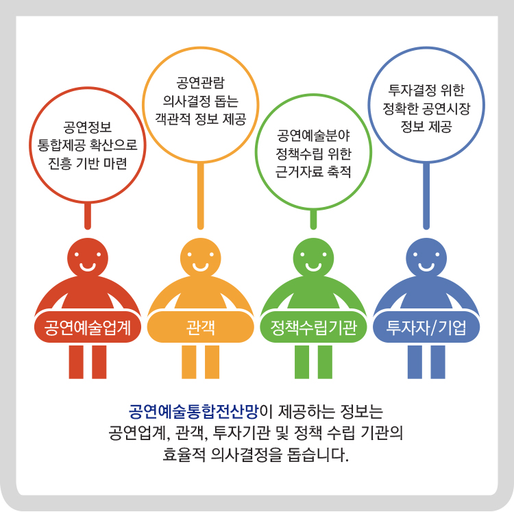 공연예술통합전산망이 제공하는 정보는 공연업계, 관객, 토자기관 및 정책 수립 기관의 효율적 의사결정을 돕습니다.