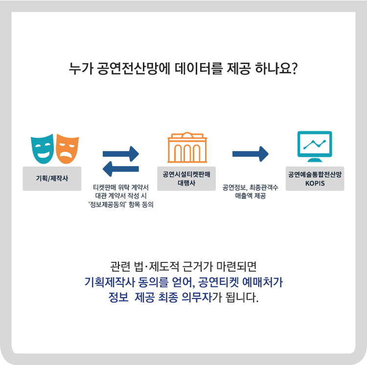 누가 공연전산망에 데이터를 제공하나요? 관련 법·제도적 근거가 마련되면 기획제작사 동의를 얻어, 공연티켓 예매처가 정보 제공 최종 의무자가 됩니다.