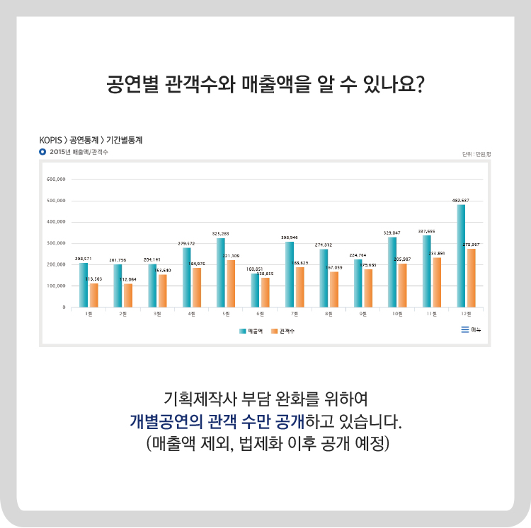 공연별 관객수와 매출액을 알 수 있나요? 기획제작사 부담 완화를 위하여 개별공연의 관객 수만 공개하고 있습니다.(매출액 제외, 법제화 이후 공개 예정)