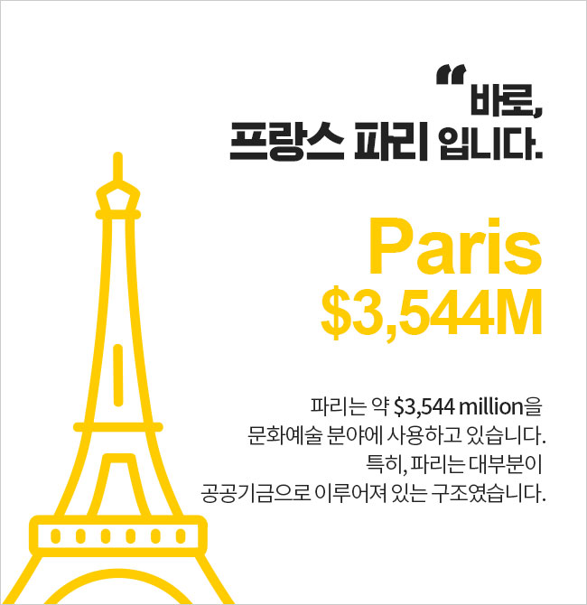 바로! 프랑스 파리입니다. 파리는 약 $3,544 million을 문화예술 분야에 사용하고 있습니다. 