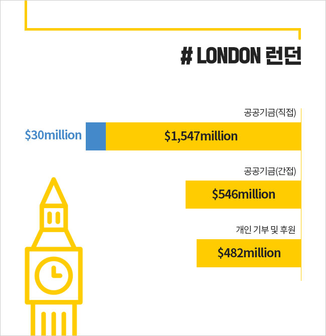 #런던(London) 