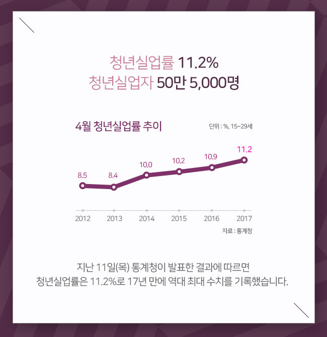 지난 11일(목) 통계청이 발표한 결과에 따르면 청년실업률은 11.2%로 17년 만에 역대 최대 수치를 기록했습니다. 