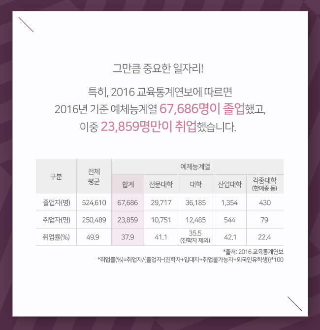 그만큼 중요한 일자리! 특히, 예술 전공자들은 2016년 기준 67,686명이 졸업하고, 이중 23,859명만이 취업하고 있습니다. 그렇다면 문화예술 분야 일자리 정보는 어디서 확인하나요? 