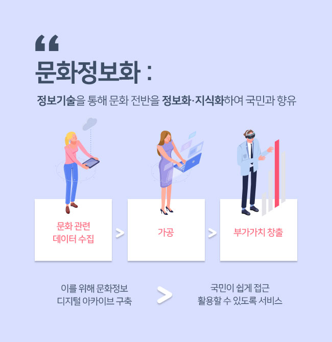 문화정보화 :정보기술을 통해 문화 전반을 정보화·지식화하여 국민과 향유  