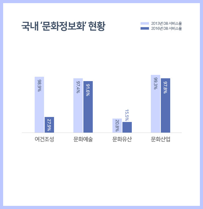 국내 ‘문화정보화’ 현황