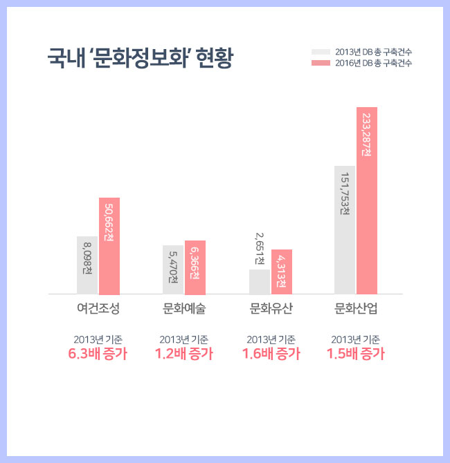 국내 ‘문화정보화’ 현황